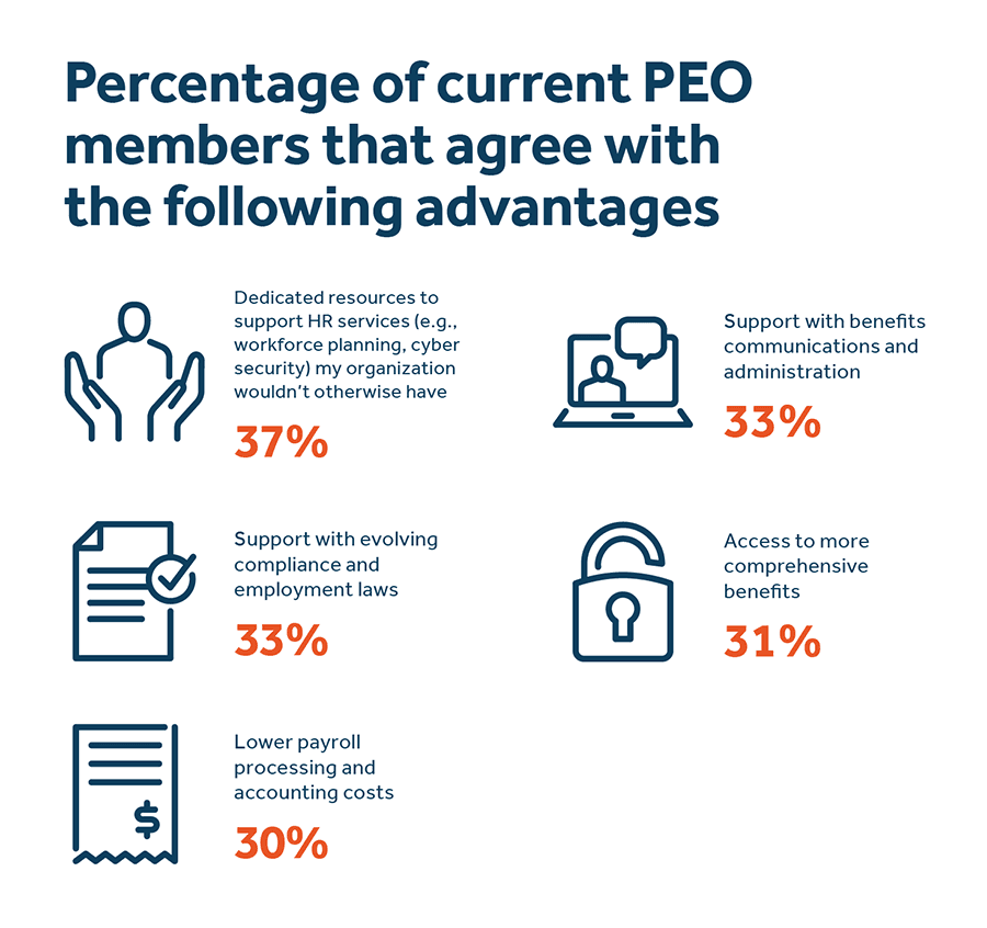 This is a data visualization titled "Percentage of current PEO members that agree with the following advantages" - image description available below image This is a data visualization titled "percentage of current peo members that agree with the following advantages" - image description available below image.