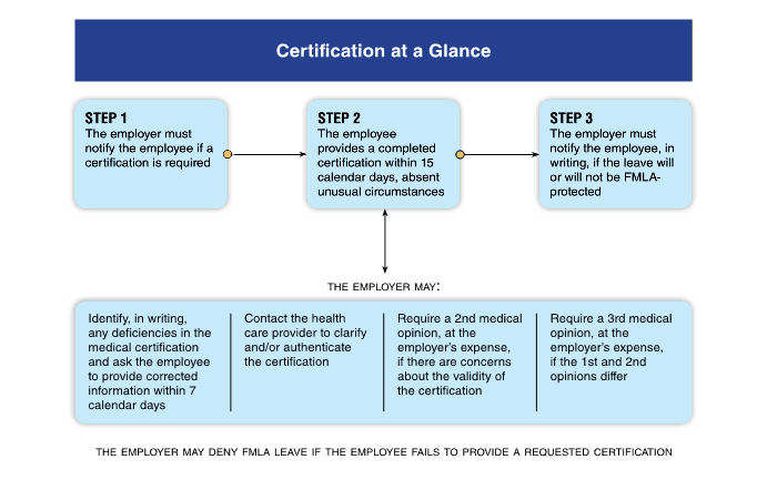 FMLA_Certification_Steps - image description available below image Fmla_certification_steps - image description available below image.