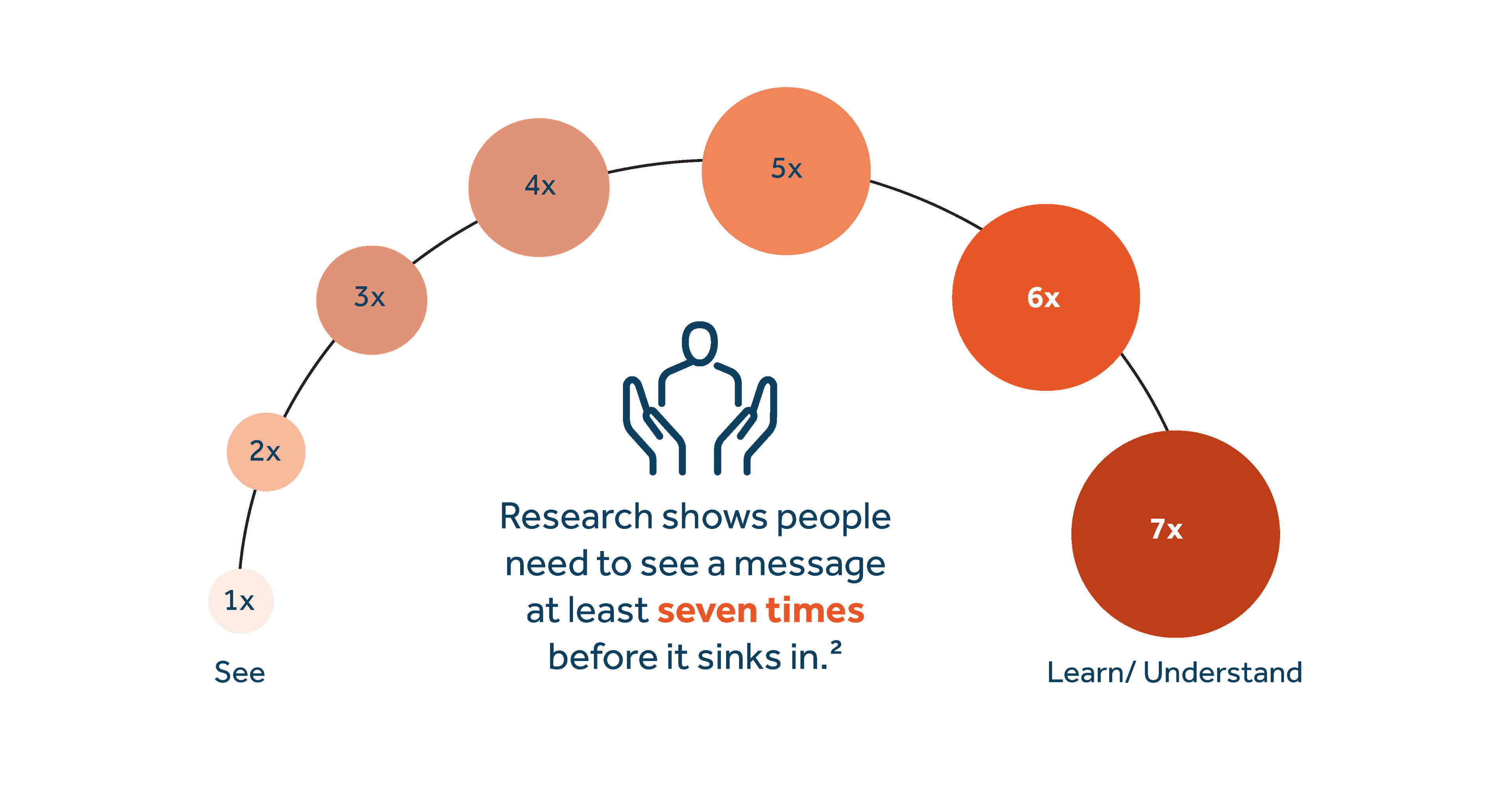 Research shows people need to see a message at least seven times before it sinks in.