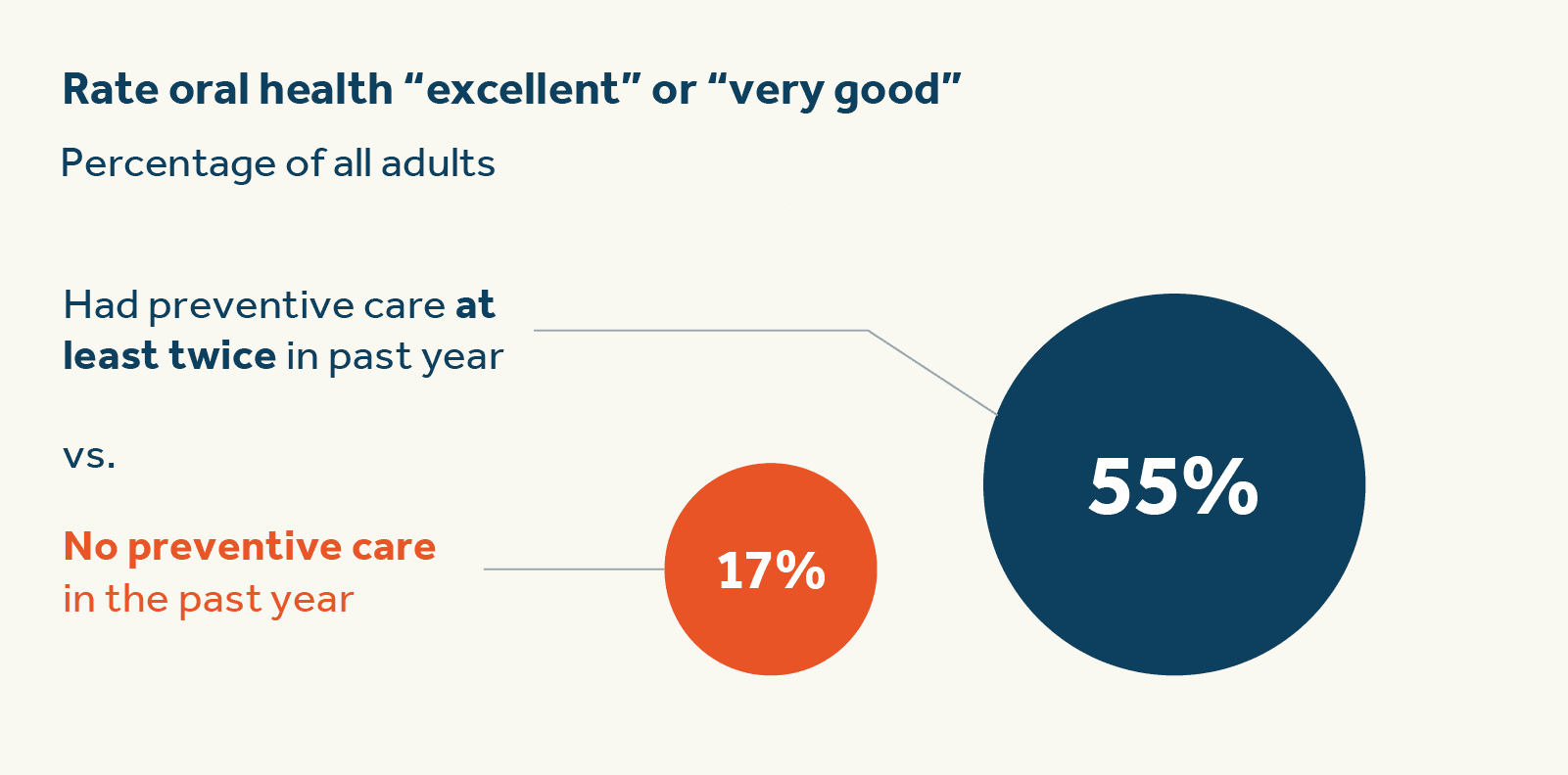 Rate oral health excellent or very good Rate oral health excellent or very good
