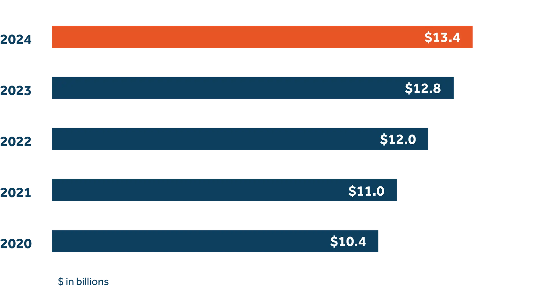 Total premiums, deposits, fees & equivalents Total premiums, deposits, fees & equivalents