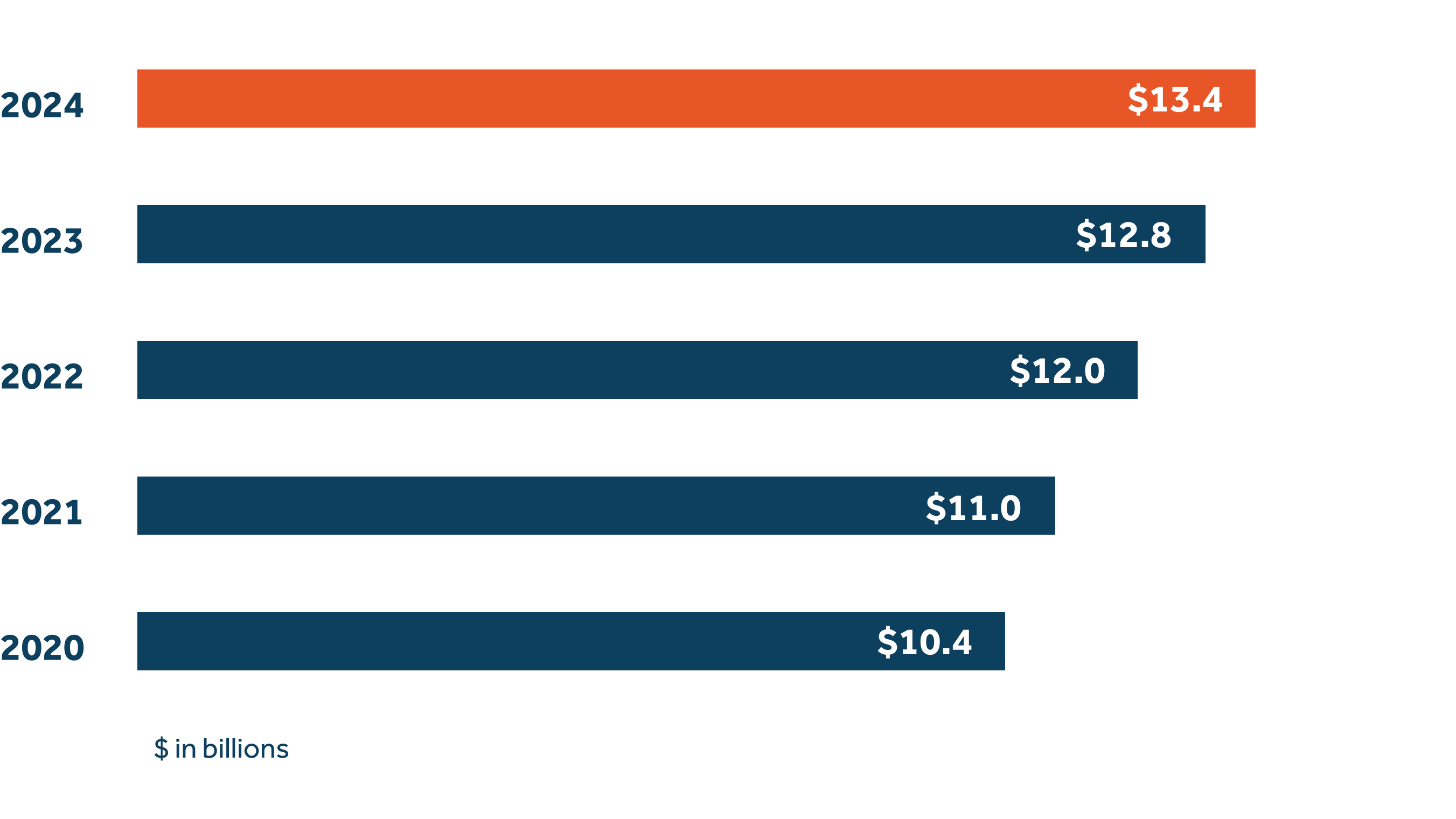 Total premiums, deposits, fees & equivalents Total premiums, deposits, fees & equivalents