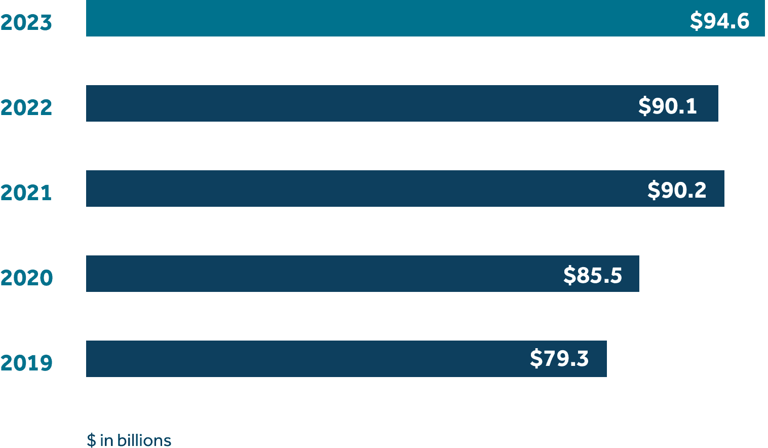 AR2023 - graph - AUM 2023 - $94.6, 2022 - $90.1, 2021 - $90.2, 2020 - $85.5, 2019 - $79.3