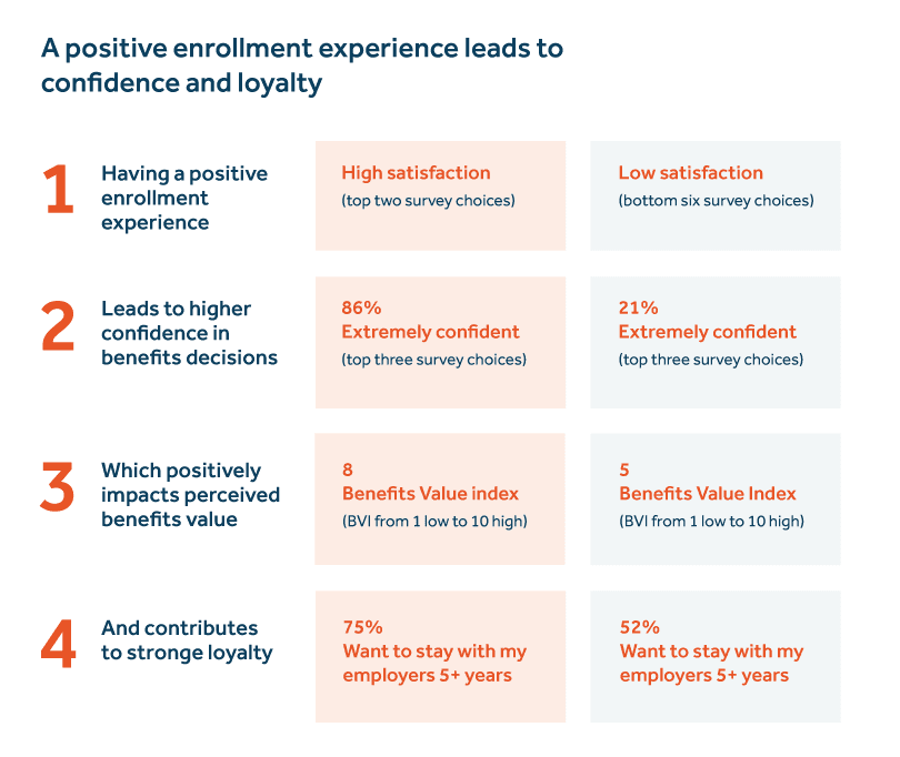A positive enrollment experience leads to higher confidence in benefits decisions - image description available below image A positive enrollment experience leads to higher confidence in benefits decisions - image description available below image.