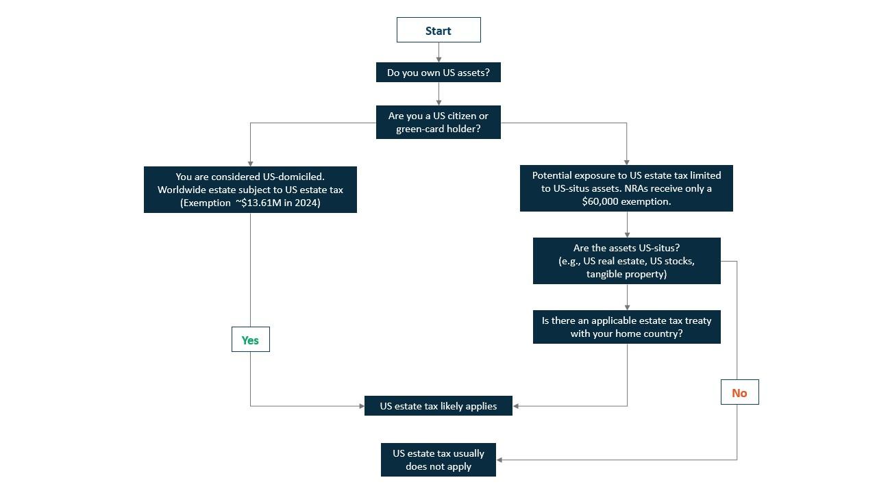 graphic US estate tax strategies grid
