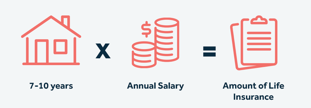 7-10 years X Annual Salary = Amount of Life Insurance 7-10 years X Annual Salary = Amount of Life Insurance