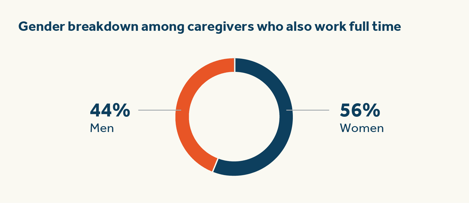 Gender breakdown among caregivers who also work full time 56% of unpaid caregivers are women versus 44% men.