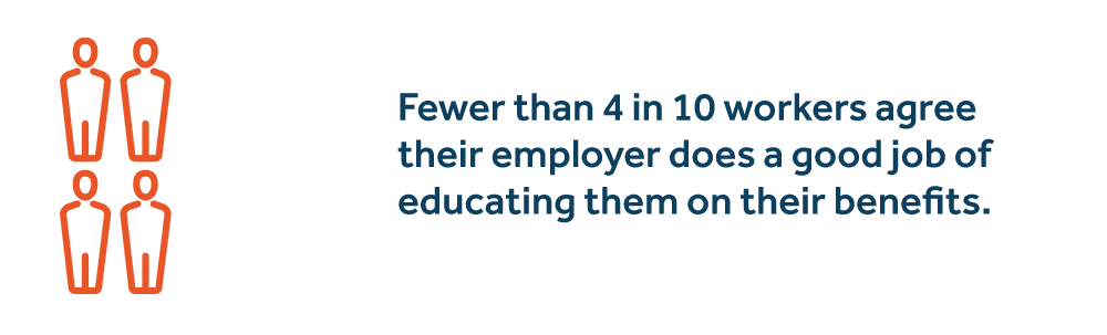 Fewer than 4 in 10 workers agree their employer does a good job of educating them on their benefits. - image description available below image Fewer than 4 in 10 workers agree their employer does a good job of educating them on their benefits. - image description available below image.