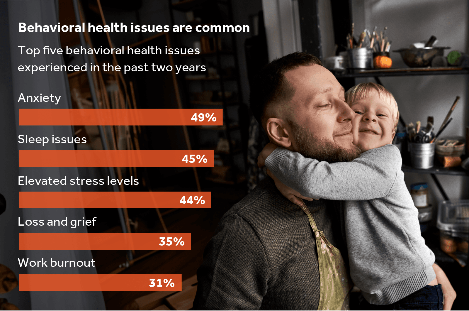 Behavioral health issues are common Behavioral health issues are common