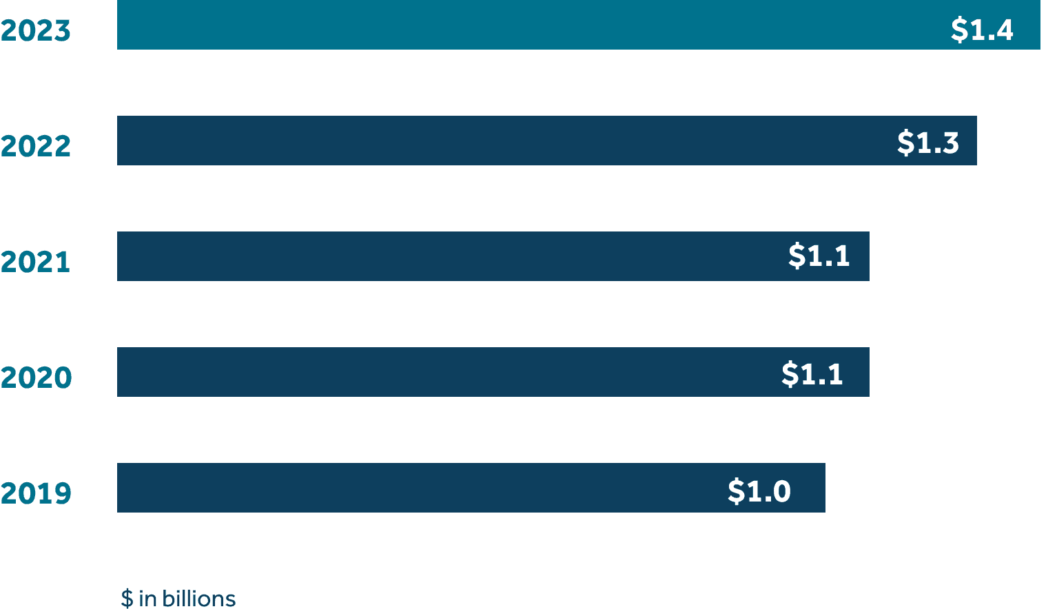 AR2023 - graph - policyholder 2023 - $1.4, 2022 - $1.3, 2021 - $1.1, 2020 - $1.1, 2019 - $1.0