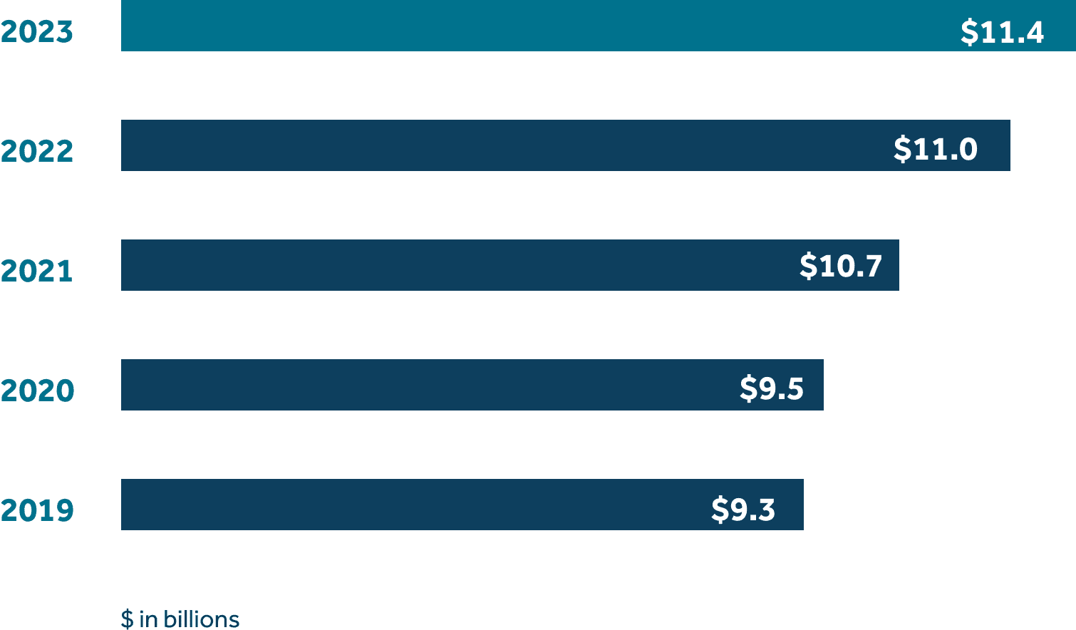 AR2023 - graph - TAC 2023 - $11.4, 2022 - $11.0, 2021 - $10.7, 2020 - $9.5, 2019 - $9.3