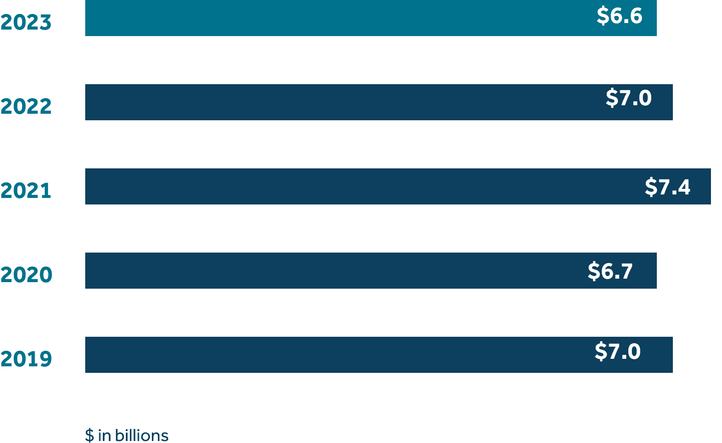 AR2023 - graph - benefits paid 2023 - $6.6, 2022 - $7.0, 2021 - $7.4, 2020 - $6.7, 2019 - $7.0