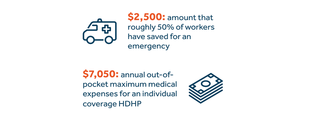 Workers don't have enough saved for medical emergencies - image description available below image Workers don't have enough saved for medical emergencies - image description available below image.