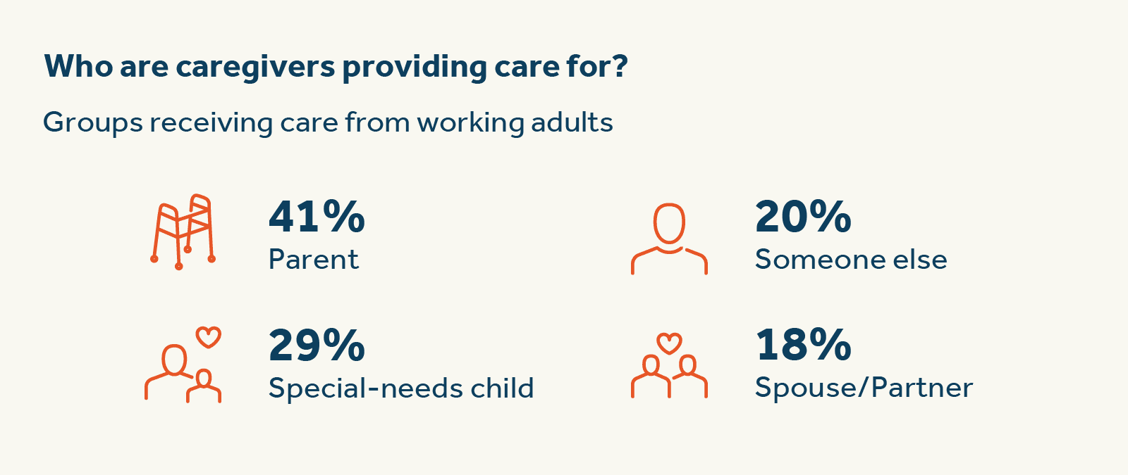 Of those who receive care, 41% are parents, 29% are special-needs children, 18% are a spouse or partner of the caregiver, and 20% are someone else.