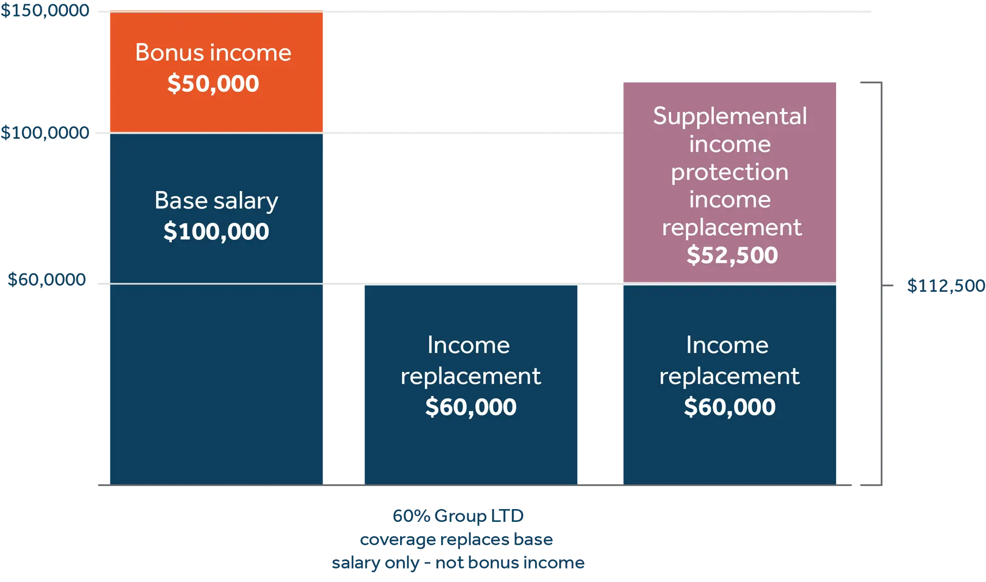 Bar chart showing how individual disability income insurance complements group disability insurance.