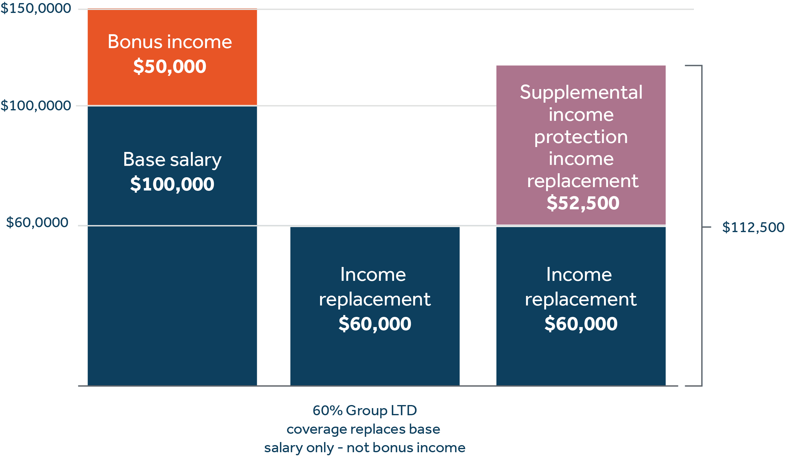 Bar chart showing how individual disability income insurance complements group disability insurance.