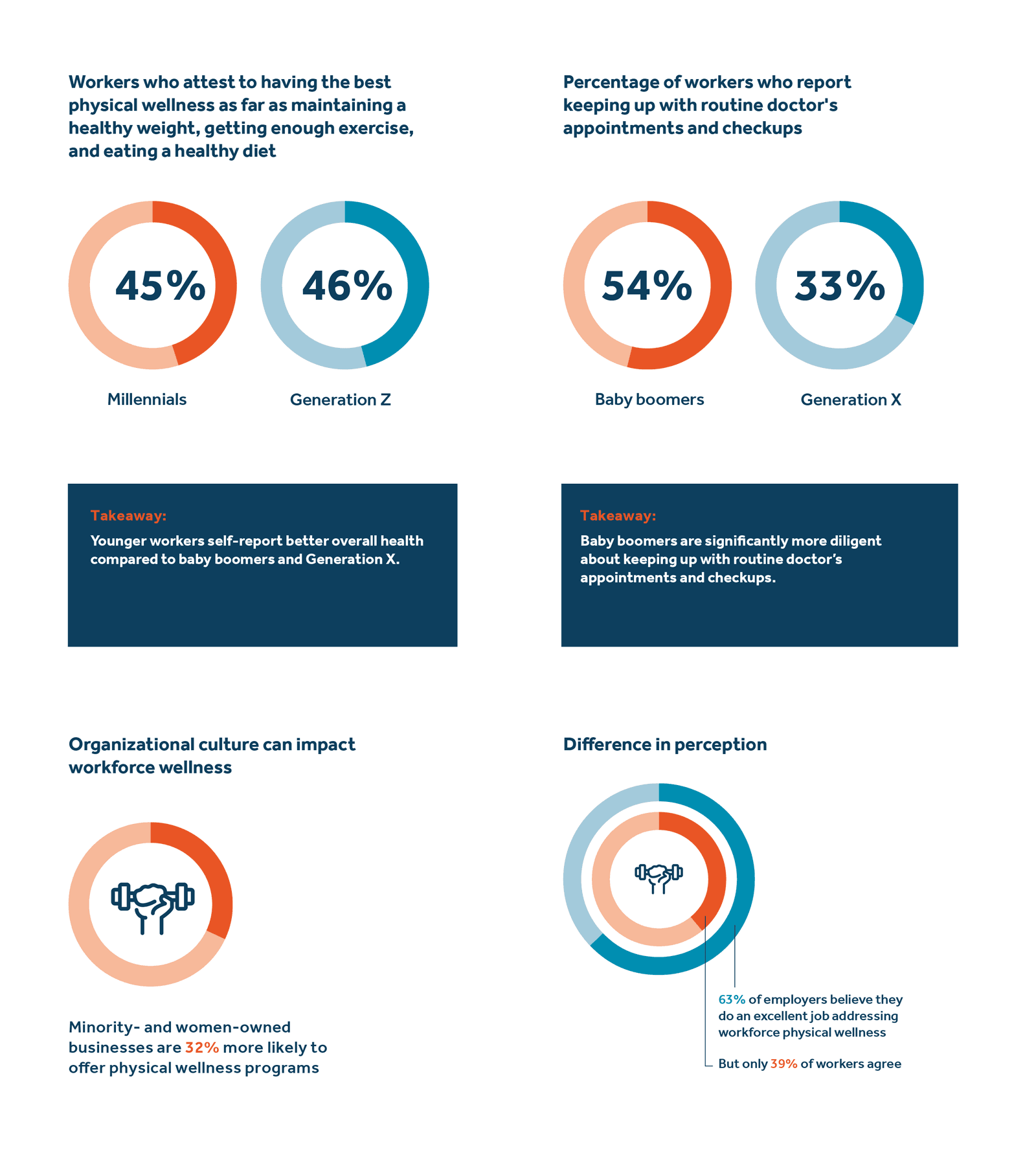 Body infographics MBW 2022 Physical well-being infographics