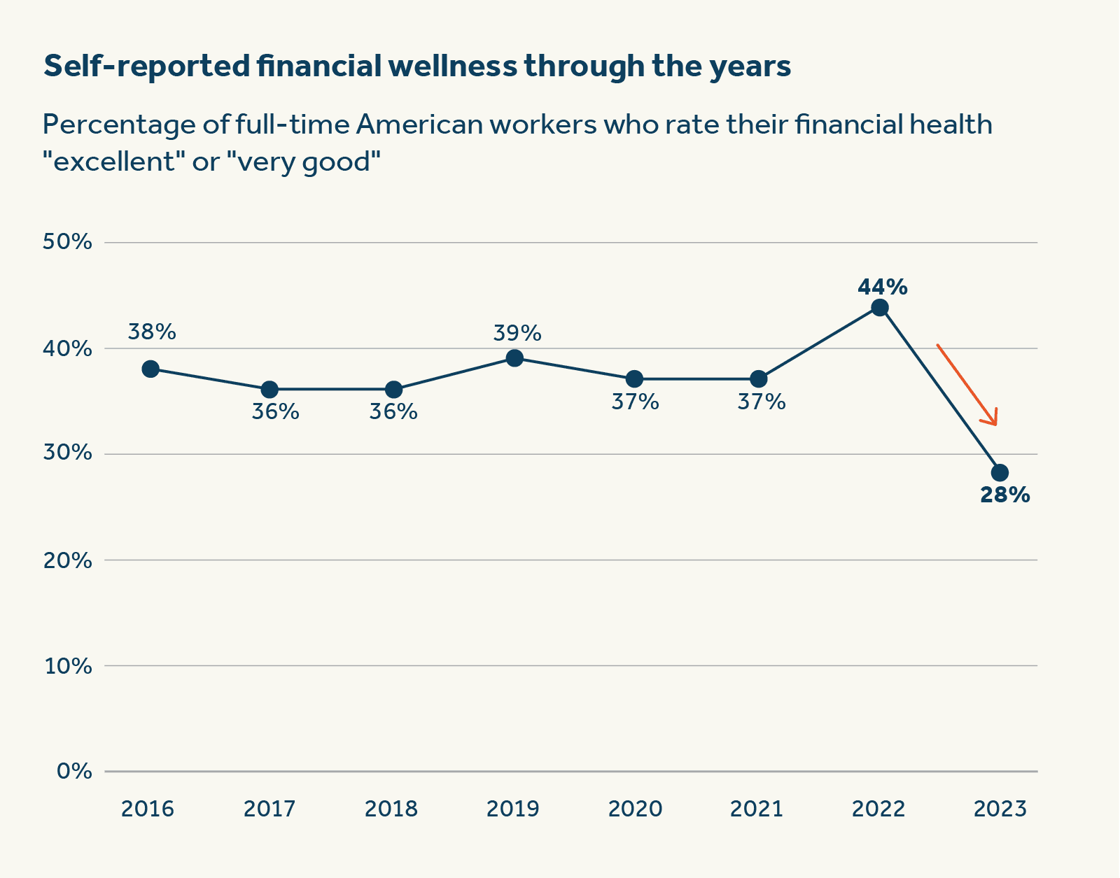 Self-reported financial wellness through the years Self-reported financial wellness through the years