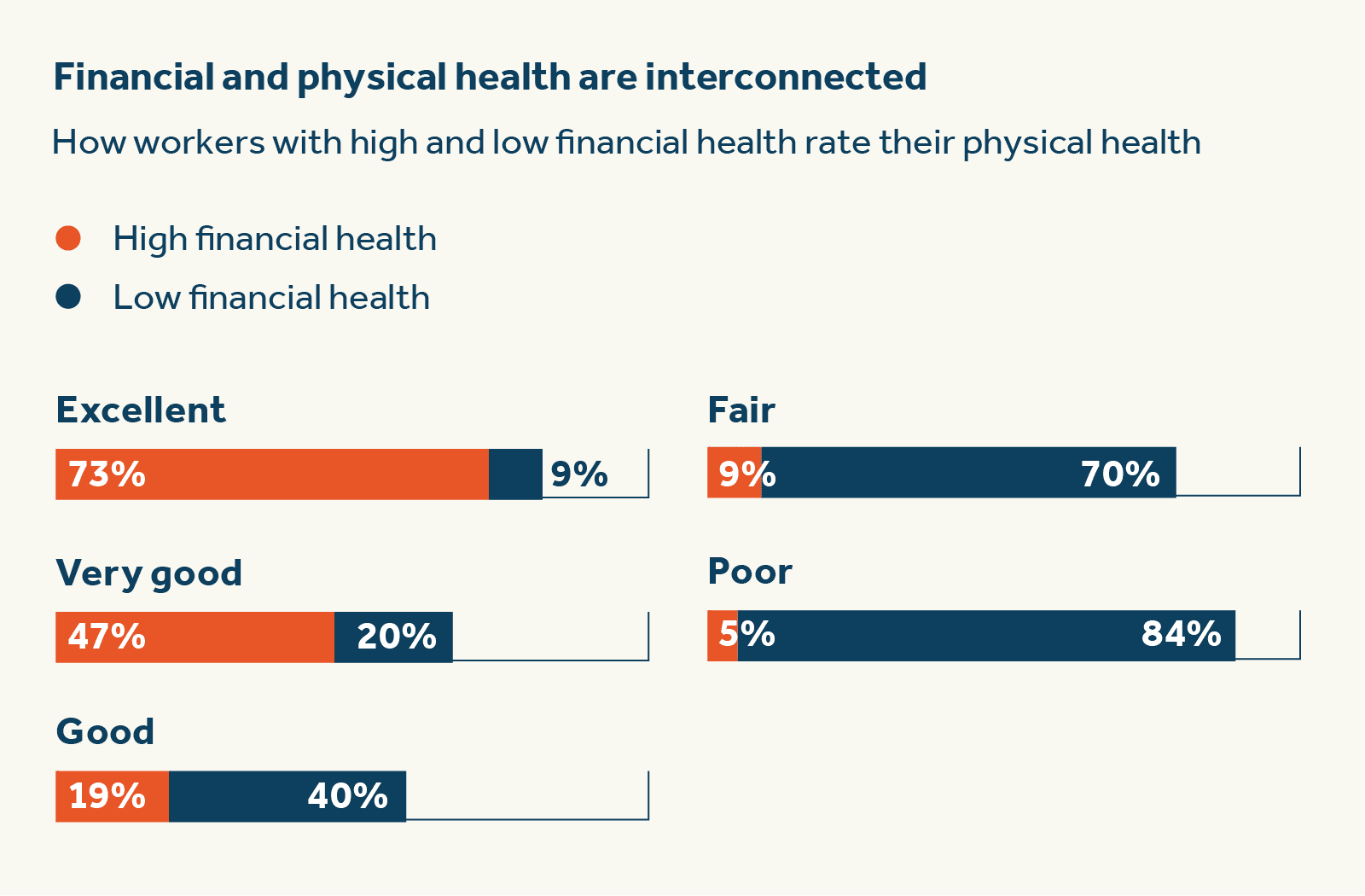 Financial and physical health are interconnected  Financial wellness and physical health are interconnected