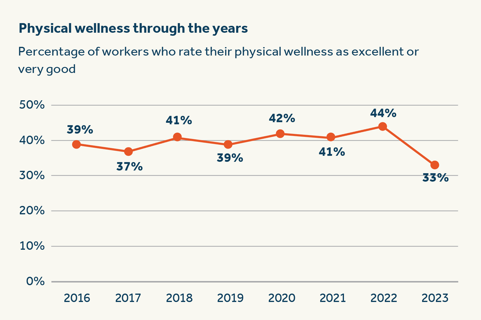 Physical wellness throughout the years Only 33% of US adults rate their exercise and diet habits as very good.