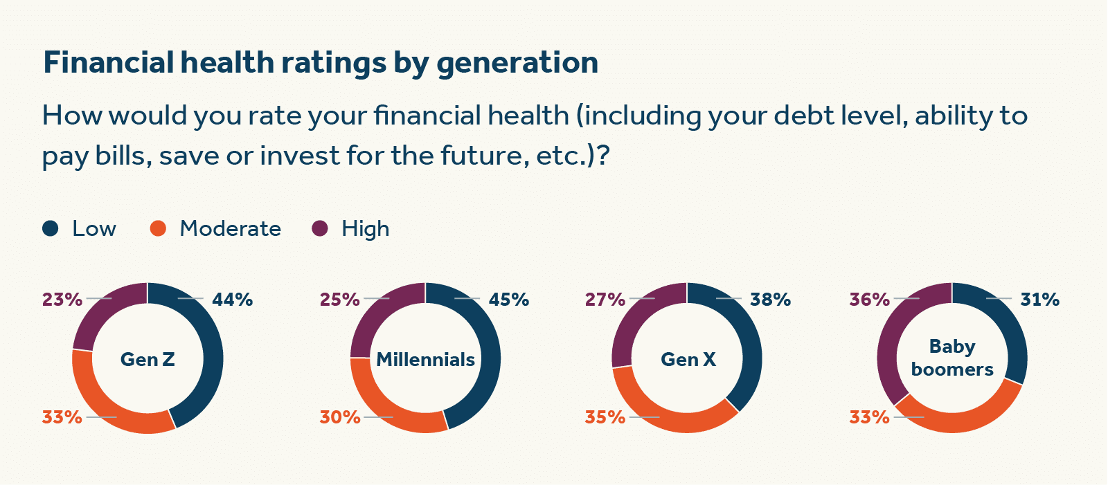 Financial health ratings by generation Financial health ratings by generation
