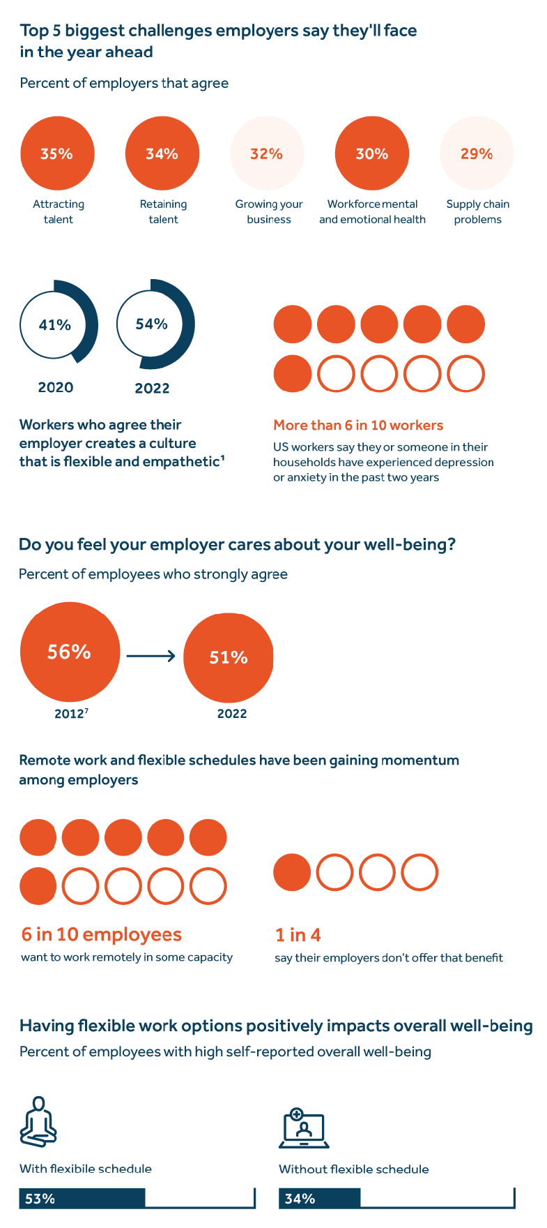 Top 5 biggest challenges employers say they'll face in the year ahead. - image description available below image Top 5 biggest challenges employers say they'll face in the year ahead. - image description available below image.