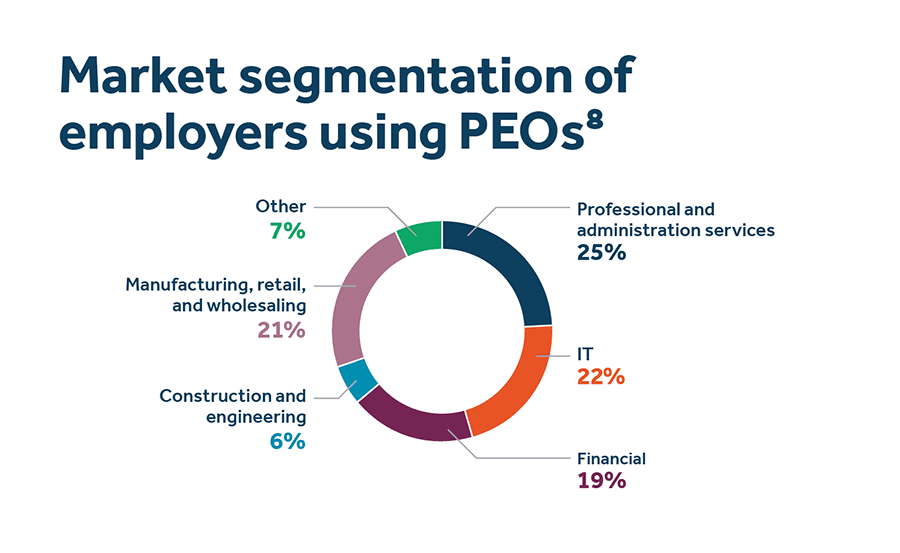 This is a data visualization titled "Market segmentation of employers using PEOs" - image description available below image This is a data visualization titled "market segmentation of employers using peos" - image description available below image.