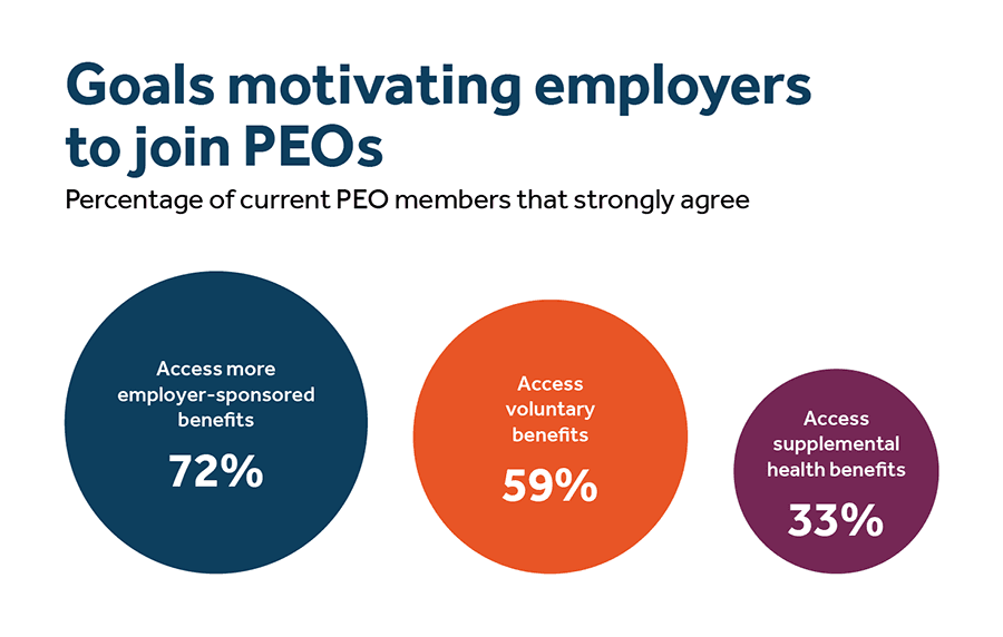 This is a data visualization titled "Goals motivating employers to join PEOs" - image description available below image This is a data visualization titled "goals motivating employers to join peos" - image description available below image.