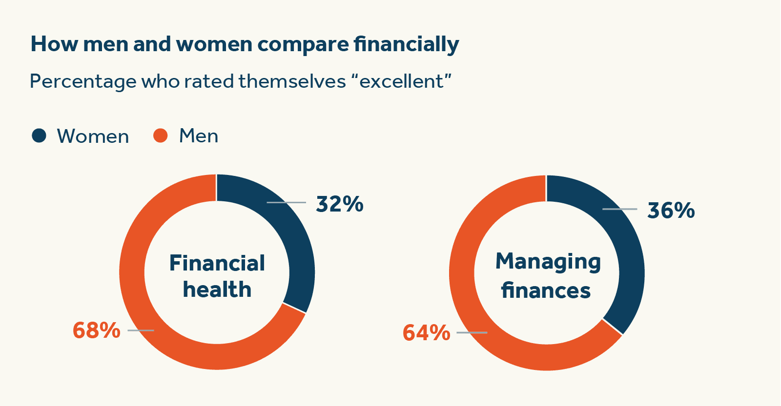How men and women compare financially  How men and women compare with their financial wellness
