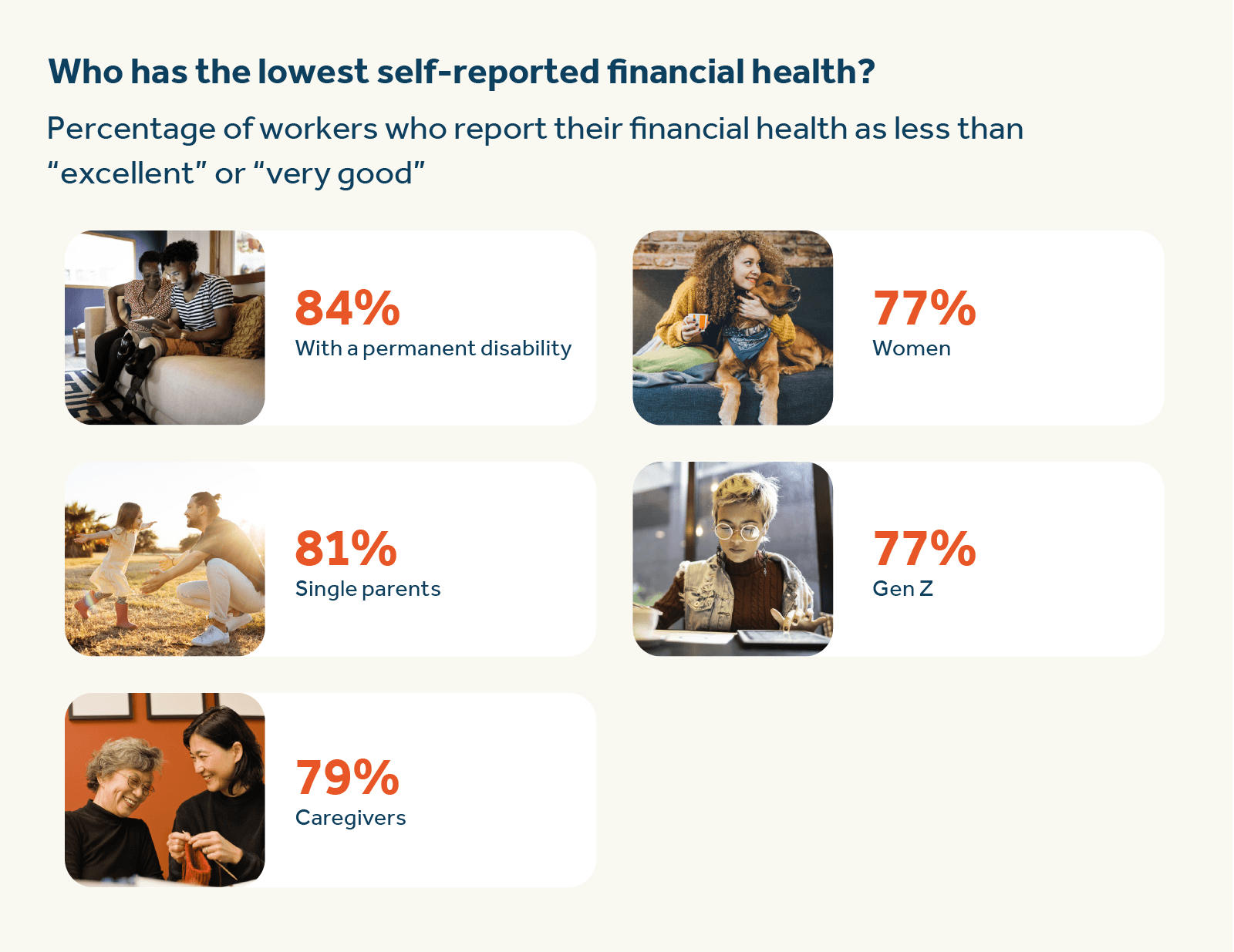 Who has the lowest self-reported financial health?  The demographics with the lowest self-reported financial well-being.