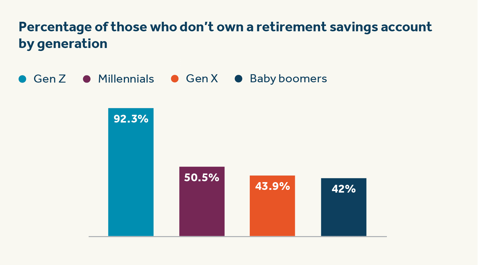Percentage of those who don’t  own a retirement savings account  by generation Percentage of those who don’t  own a retirement savings account  by generation