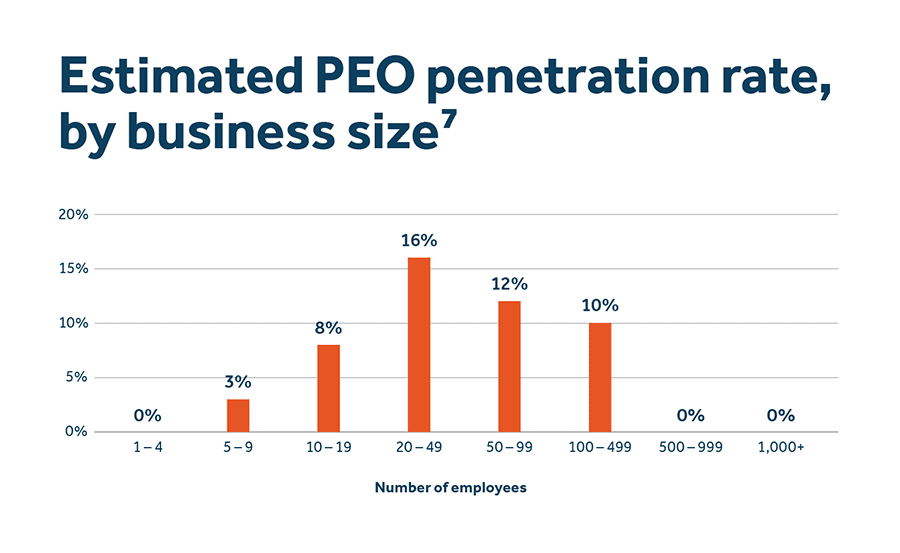 Data visualization of estimated PEO penetration rate by business size - image description available below image Data visualization of estimated peo penetration rate by business size - image description available below image.