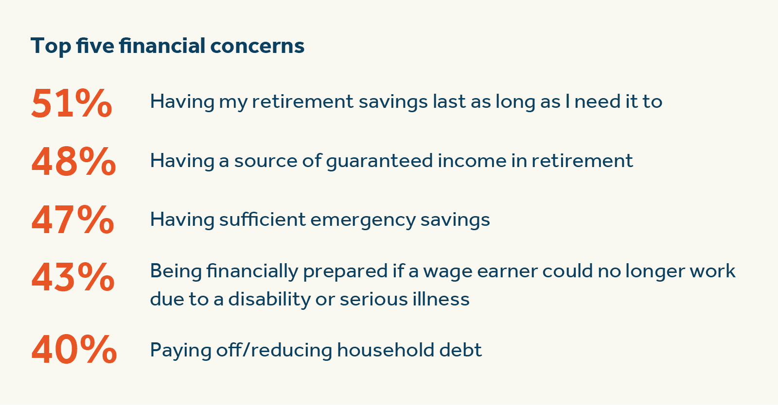 Top five financial concerns Workers’ top five financial concerns