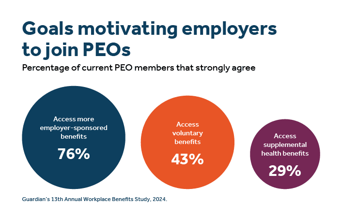 Goals motivating employers to join PEOs² Goals motivating employers to join PEOs²