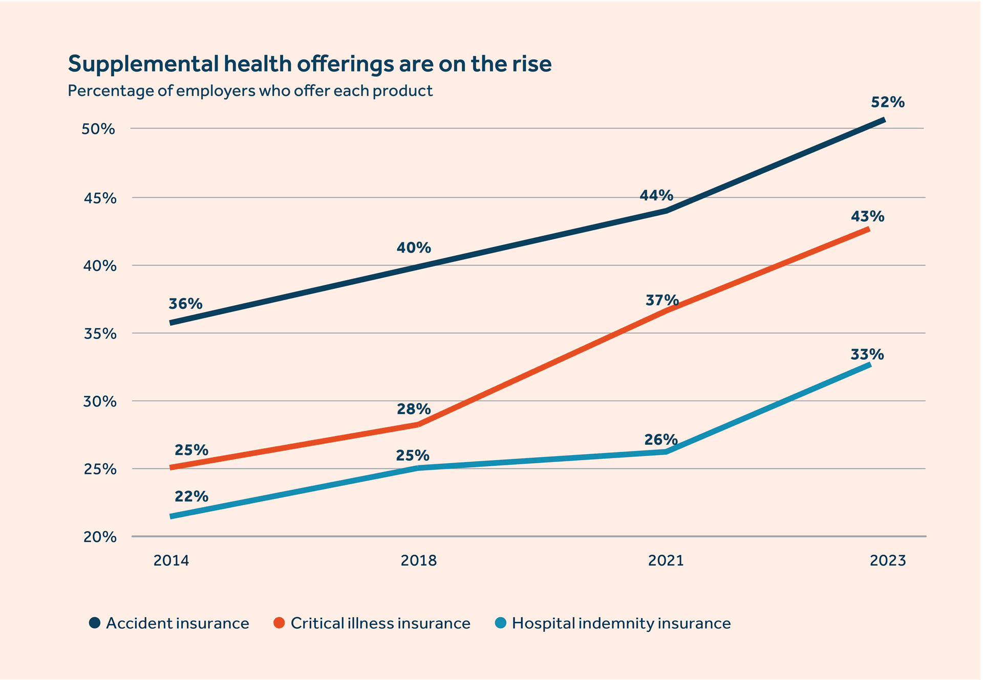 Supplemental health offerings are on the rise chart - image description available below image Supplemental health offerings are on the rise chart - image description available below image.