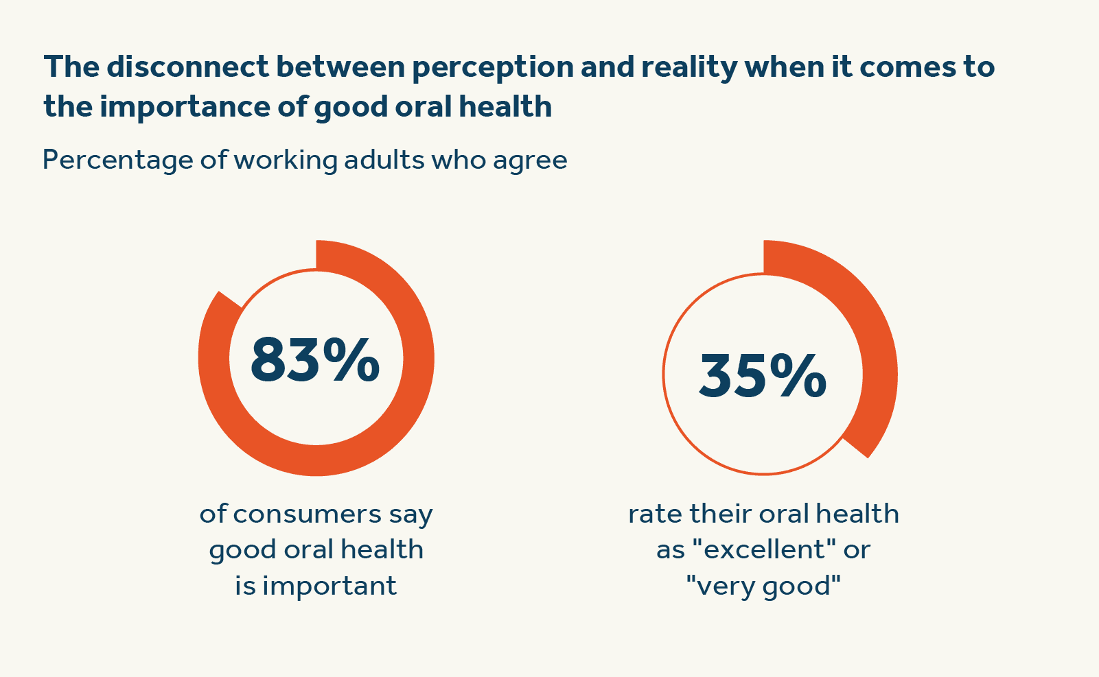 Disconnect between perception and reality when it comes to the importance of good oral health Disconnect between perception and reality when it comes to the importance of good oral health
