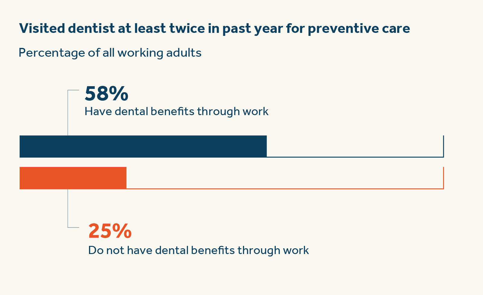 Visited dentist at least twice in past year for preventive care Visited dentist at least twice in past year for preventive care