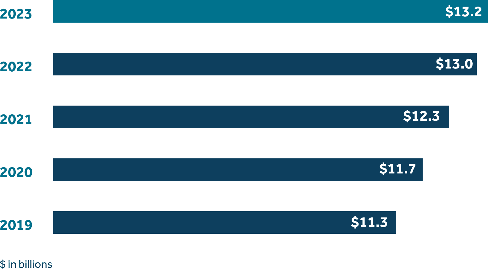 AR 2023 Financial charts 2023 - $13.2, 2022 - $13.0, 2021 - $12.3, 2020 - $11.7, 2019 - $11.3