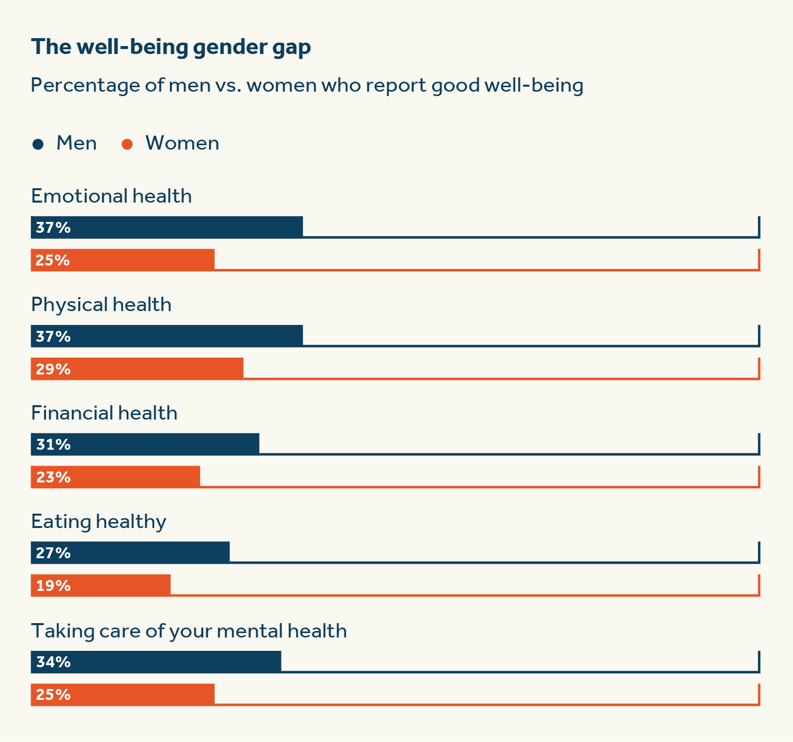 The well-being gender gap The well-being gender gap