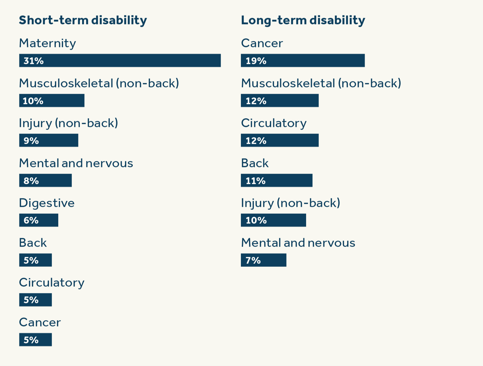 Leading causes of long-term disability insurance and short-term disability insurance (SEO) Leading causes of long-term disability insurance and short-term disability insurance