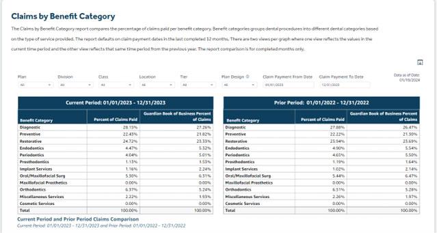 Guardian Insights claims by benefit category Image showing tables that describe claims by benefit category