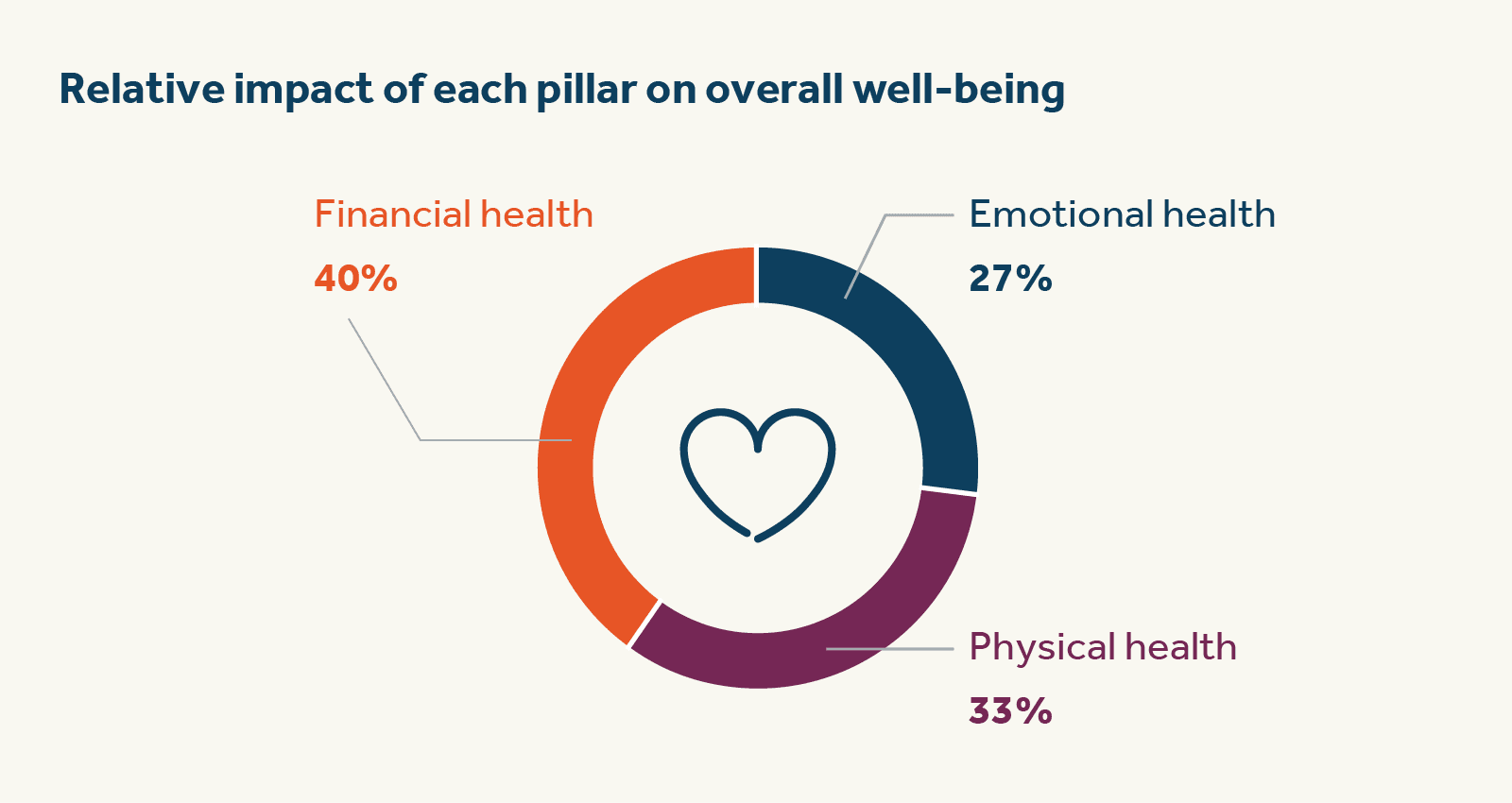 Relative impact of each pillar on overall well-being Relative impact of each pillar on overall well-being