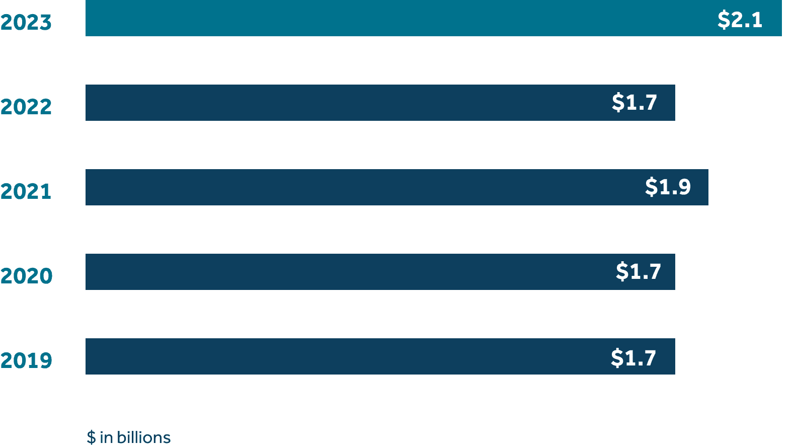 AR2023 - graph - operating income 2023 - $2.1, 2022 - $1.7, 2021 - $1.9, 2020 - $1.7, 2019 - $1.7