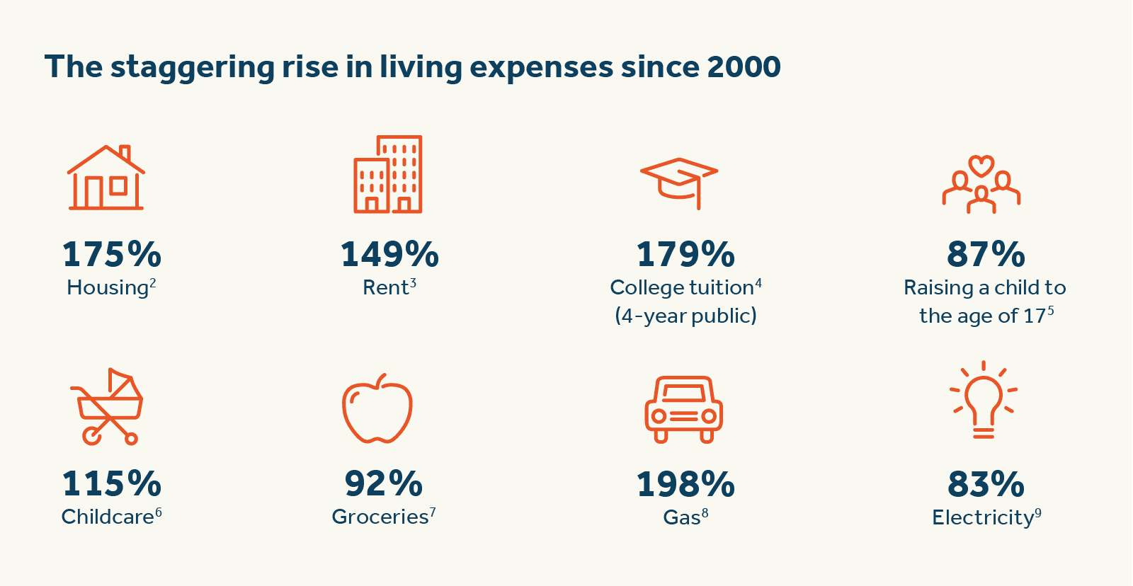 The staggering rise in living expenses since 2000 The staggering rise in living expenses since 2000 is affecting the financial freedom of Americans.