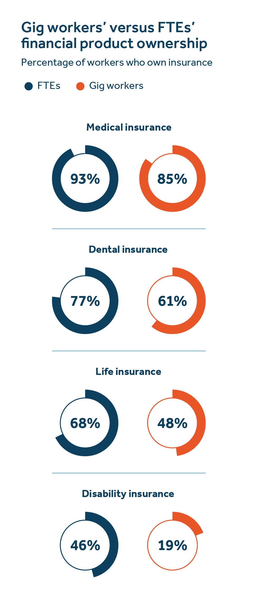 Gig workers versus full-time employees - image description available below image Gig workers versus full-time employees - image description available below image.