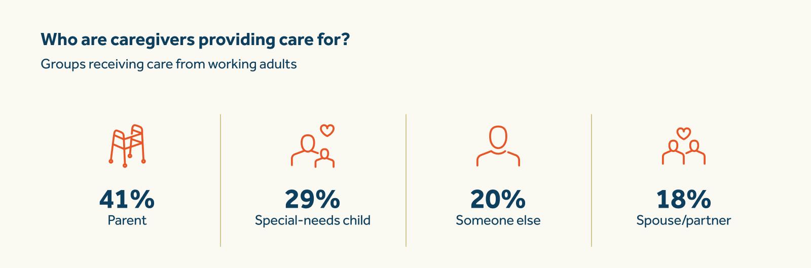 Who are working adults providing caregiving for infographic Who are working adults providing caregiving for infographic