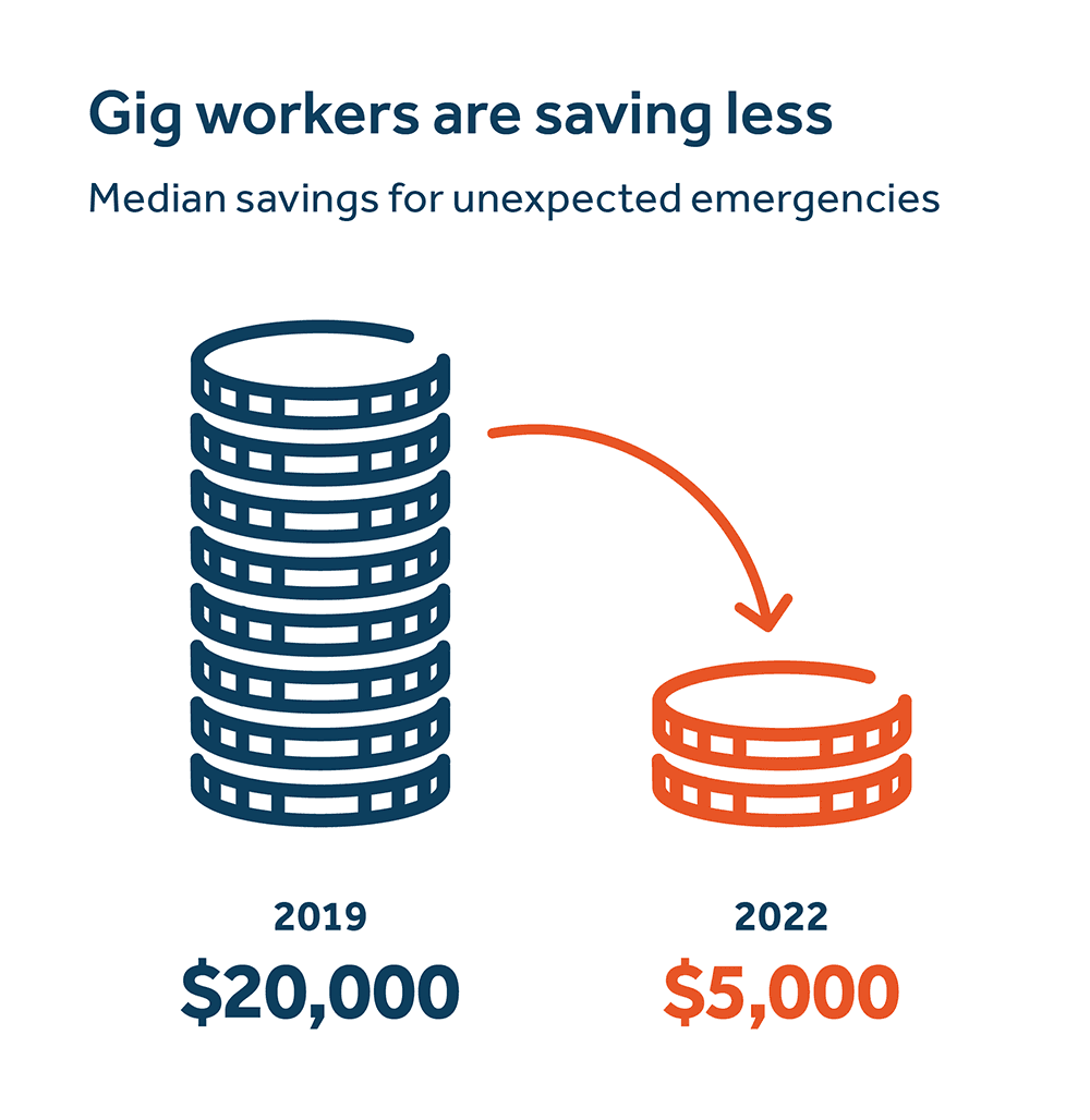 Gig workers are saving less - image description available below image Gig workers are saving less - image description available below image.