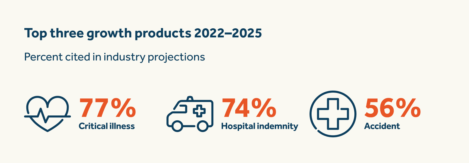 Top three growth products 2022-2025 graphic Infographic - Top three growth products 2022-2025