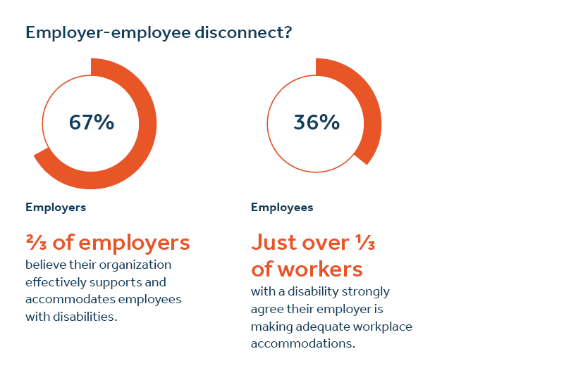 A data visualization showing the employer-employee disconnect. - image description available below image A data visualization showing the employer-employee disconnect. - image description available below image.