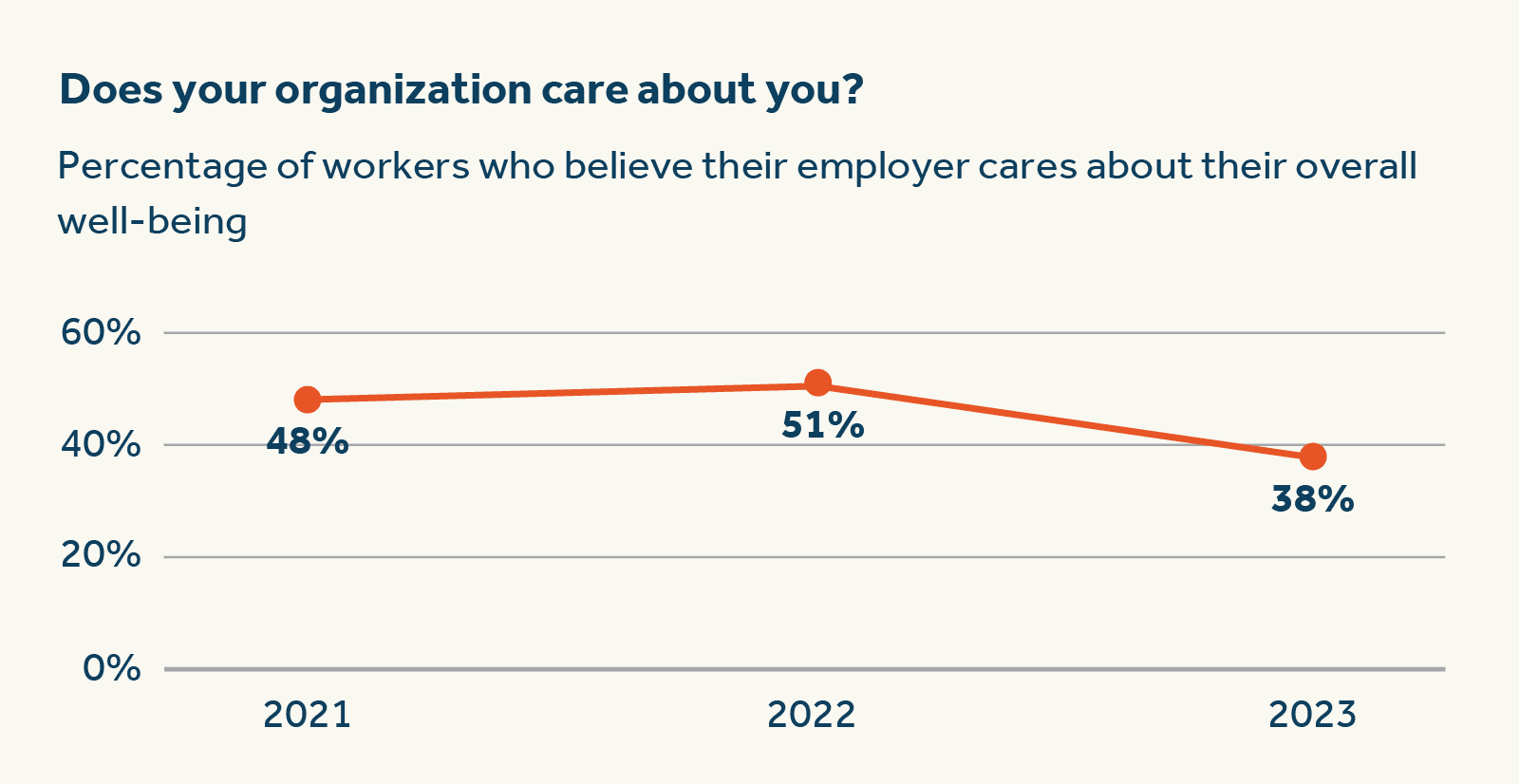 Does your organization care about you? Anxiety is the top mental health issue Americans experienced in the past two years.